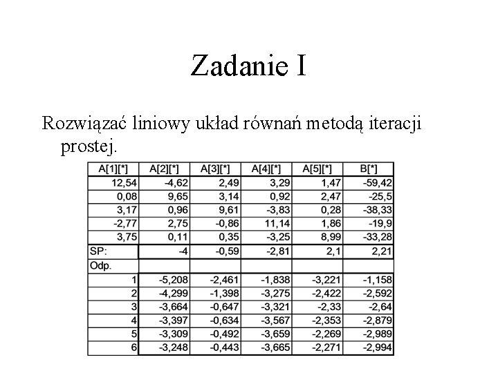 Zadanie I Rozwiązać liniowy układ równań metodą iteracji prostej. 