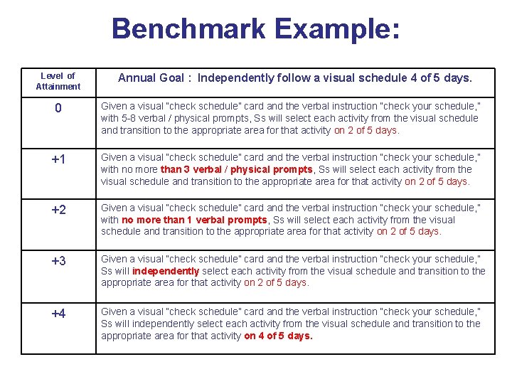 Benchmark Example: Level of Attainment Annual Goal : Independently follow a visual schedule 4