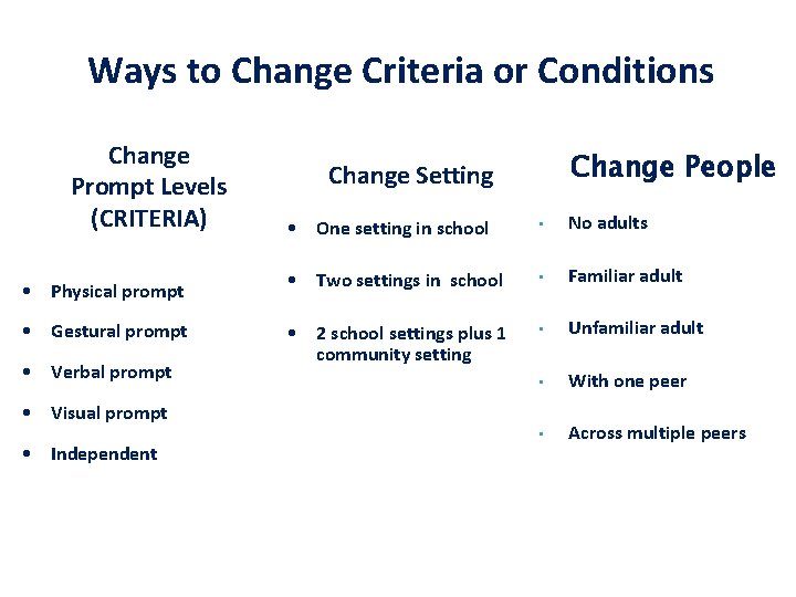 Ways to Change Criteria or Conditions Change Prompt Levels (CRITERIA) • Physical prompt •