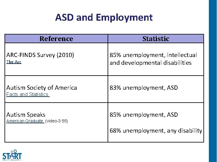 ASD and Employment Reference Statistic ARC-FINDS Survey (2010) The Arc 85% unemployment, intellectual and