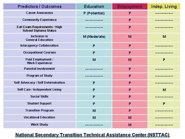 Predictors / Outcomes Education Employment Indep. Living Career Awareness P (Potential) P -------- Community
