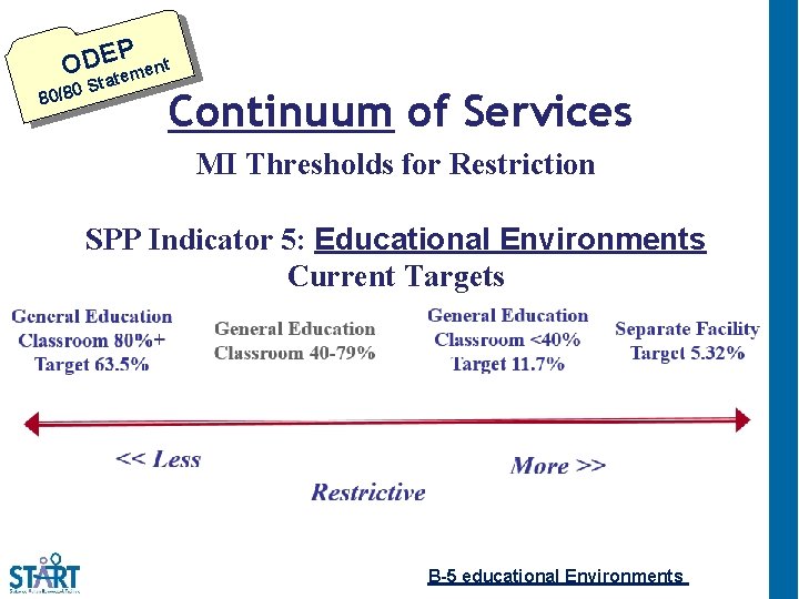 P t ODE en atem 0 St 80/8 Continuum of Services MI Thresholds for