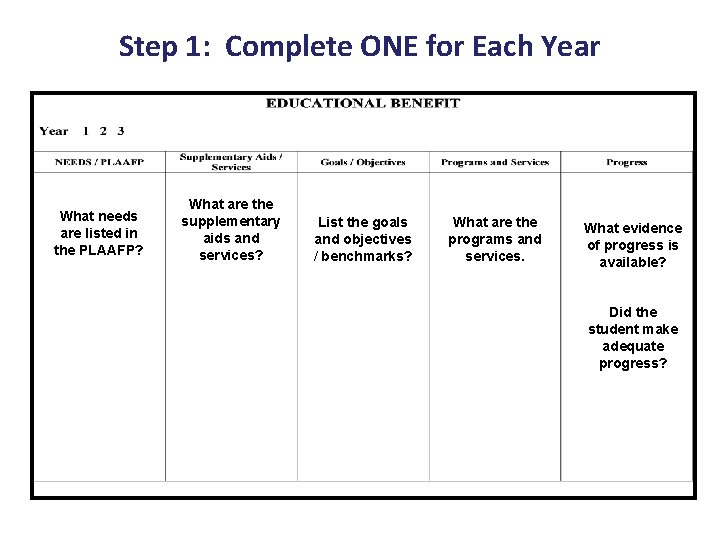 Step 1: Complete ONE for Each Year What needs are listed in the PLAAFP?