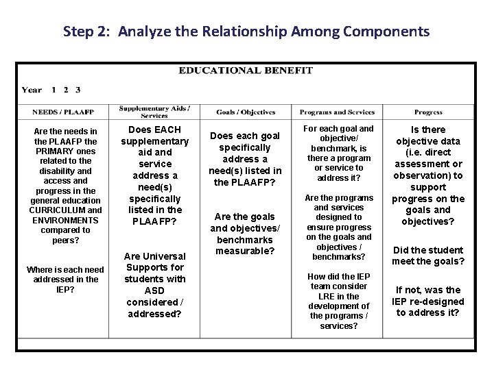 Step 2: Analyze the Relationship Among Components Are the needs in the PLAAFP the