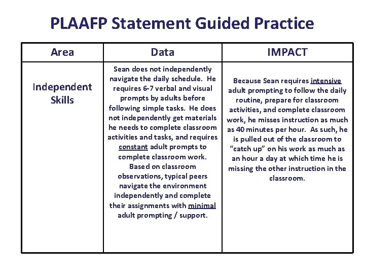 PLAAFP Statement Guided Practice Area Independent Skills Data IMPACT Sean does not independently navigate