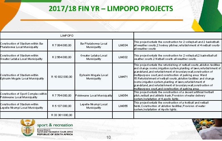 2017/18 FIN YR – LIMPOPO PROJECTS LIMPOPO Construction of Stadium within Ba. Phalaborwa Local