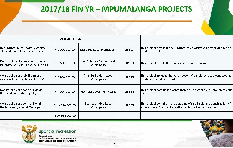 2017/18 FIN YR – MPUMALANGA PROJECTS MPUMALANGA Refurbishment of Sports Complex within Mkondo Local