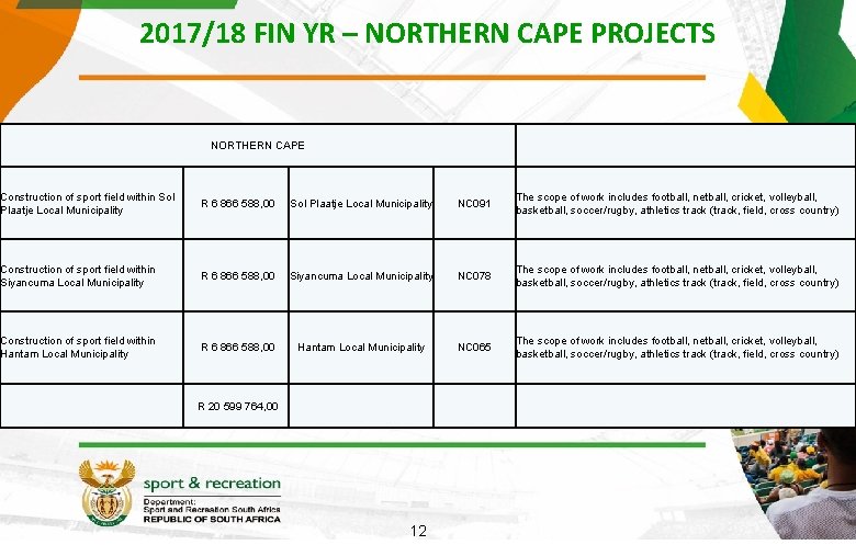 2017/18 FIN YR – NORTHERN CAPE PROJECTS NORTHERN CAPE Construction of sport field within