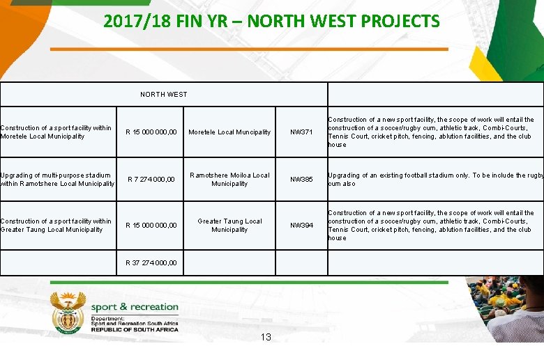 2017/18 FIN YR – NORTH WEST PROJECTS NORTH WEST Construction of a sport facility