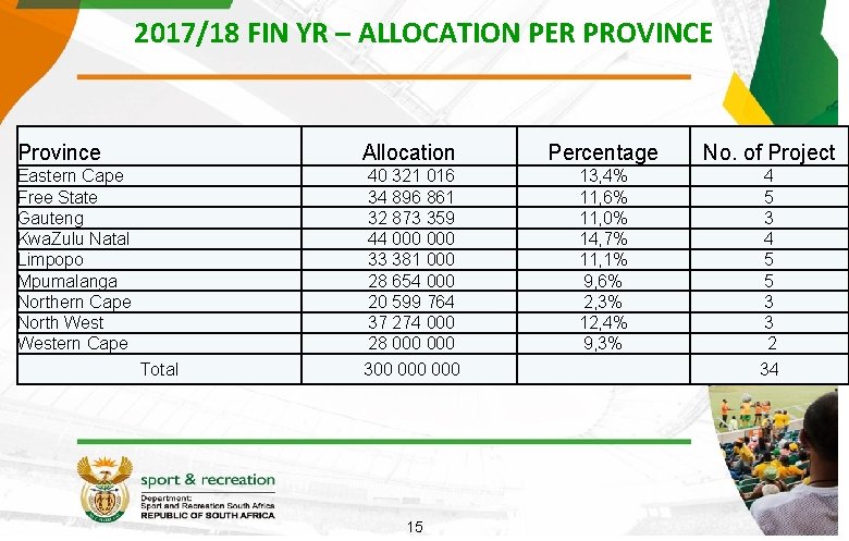 2017/18 FIN YR – ALLOCATION PER PROVINCE Province Allocation Percentage No. of Project Eastern