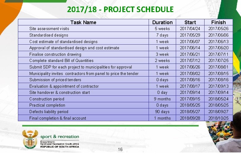 2017/18 - PROJECT SCHEDULE Task Name Duration Start Finish Site assessment visits 5 weeks