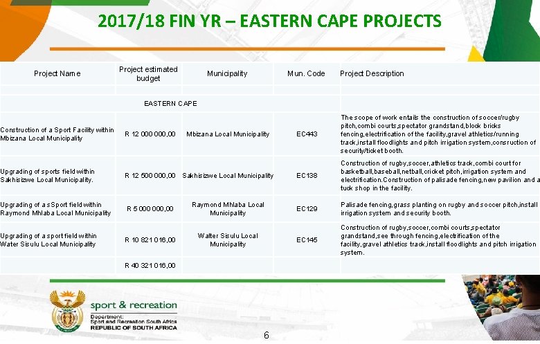 2017/18 FIN YR – EASTERN CAPE PROJECTS Project Name Project estimated budget Municipality Mun.