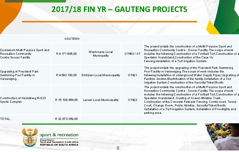 Zuurbekom Multi Purpose Sport and Recreation Community Centre: Soccer Facility Upgrading of President Park