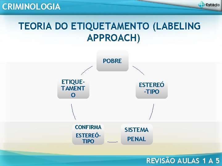 CRIMINOLOGIA TEORIA DO ETIQUETAMENTO (LABELING APPROACH) POBRE ETIQUETAMENT O CONFIRMA ESTEREÓTIPO ESTEREÓ -TIPO SISTEMA