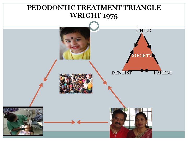 PEDODONTIC TREATMENT TRIANGLE WRIGHT 1975 CHILD SOCIETY DENTIST PARENT 