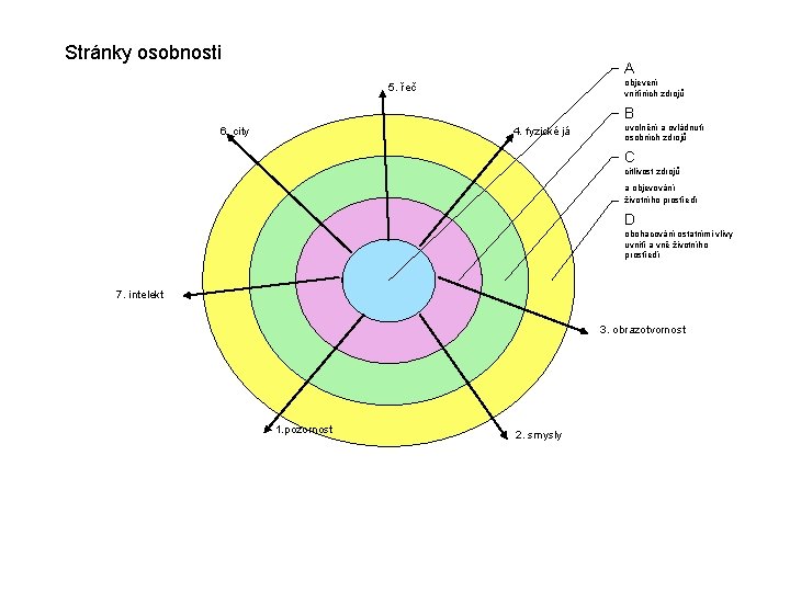 Stránky osobnosti A objevení vnitřních zdrojů 5. řeč B 6. city 4. fyzické já