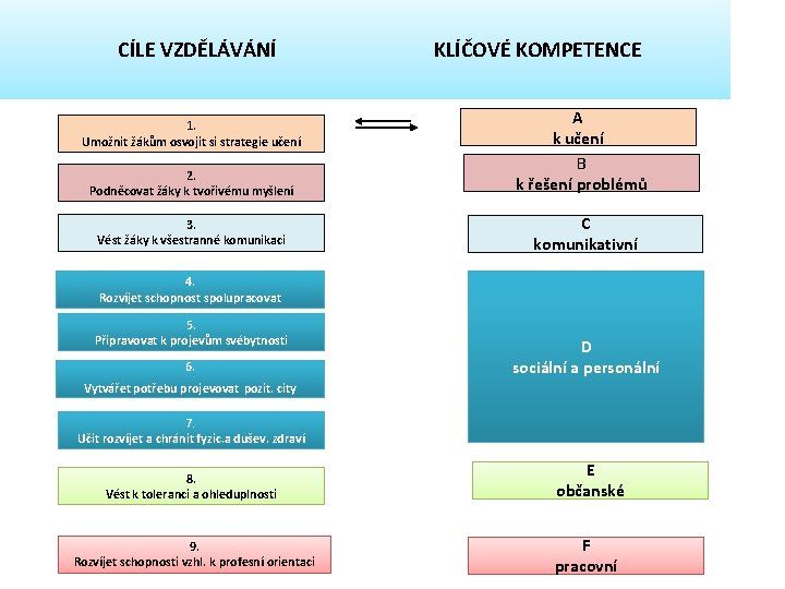  CÍLE VZDĚLÁVÁNÍ KLÍČOVÉ KOMPETENCE 1. Umožnit žákům osvojit si strategie učení 2. Podněcovat
