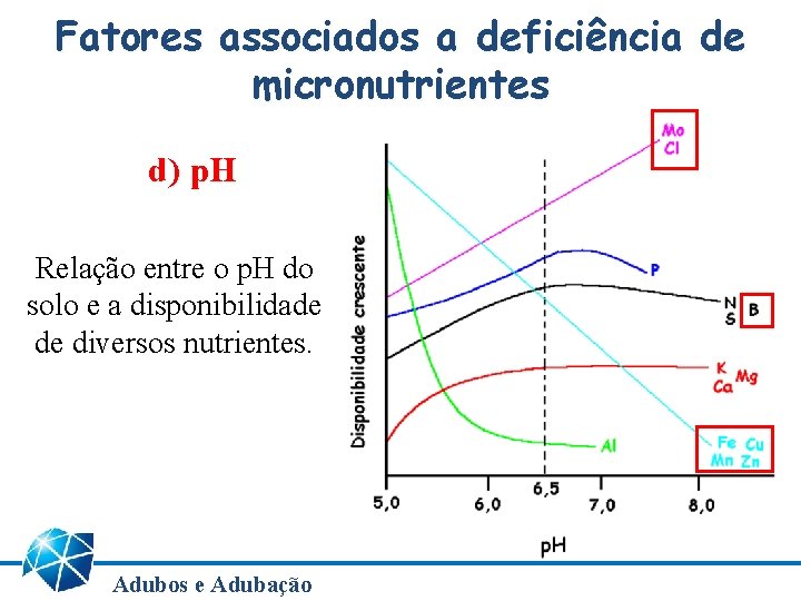 Fatores associados a deficiência de micronutrientes d) p. H Relação entre o p. H