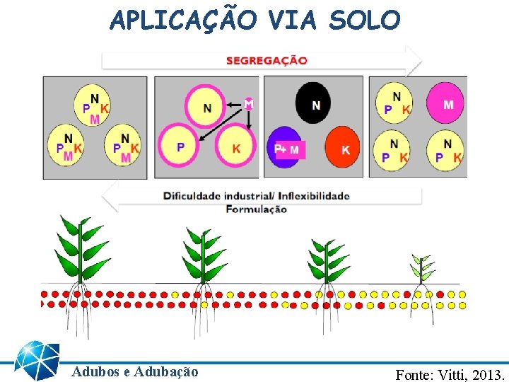 APLICAÇÃO VIA SOLO Adubos e Adubação Fonte: Vitti, 2013. 