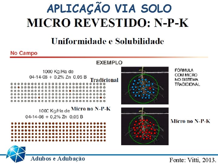 APLICAÇÃO VIA SOLO Adubos e Adubação Fonte: Vitti, 2013. 