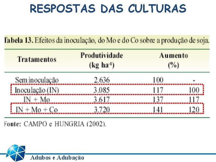 RESPOSTAS DAS CULTURAS Adubos e Adubação 