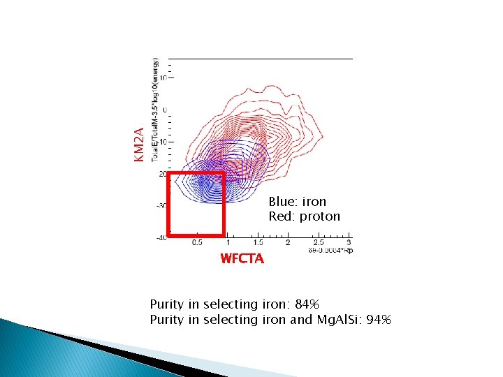 KM 2 A Blue: iron Red: proton WFCTA Purity in selecting iron: 84% Purity