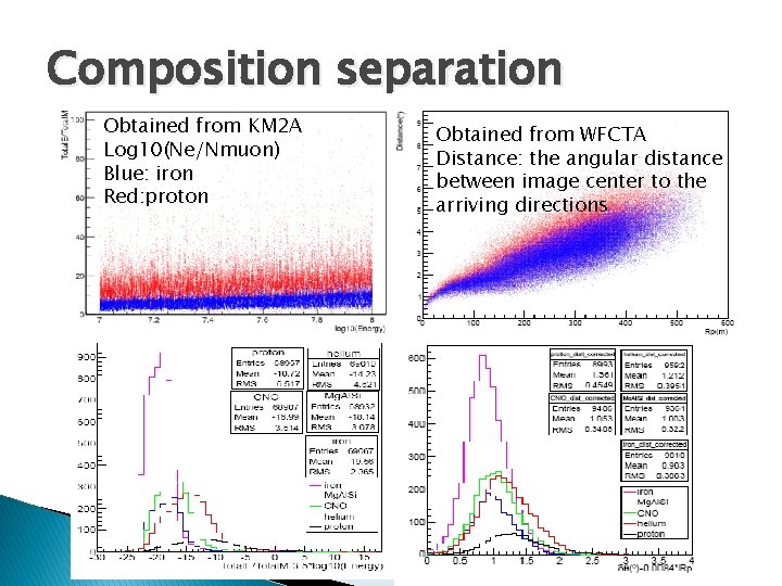 Composition separation Obtained from KM 2 A Log 10(Ne/Nmuon) Blue: iron Red: proton Obtained