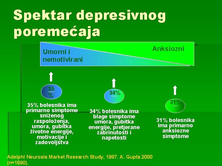 Spektar depresivnog poremećaja Anksiozni Umorni i nemotivirani 35 % 35% bolesnika ima primarno simptome