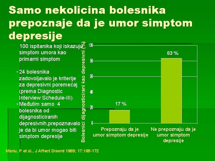 Bolesnici dijagnosticirani kao depresivni (%) Samo nekolicina bolesnika prepoznaje da je umor simptom depresije