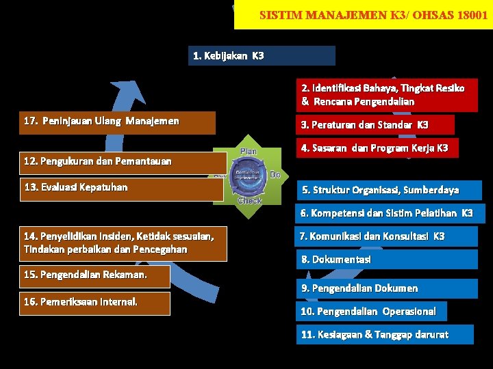 SISTIM MANAJEMEN K 3/ OHSAS 18001 Tinjauan Manajemen 1. Kebijakan K 3 Kebijakan dan