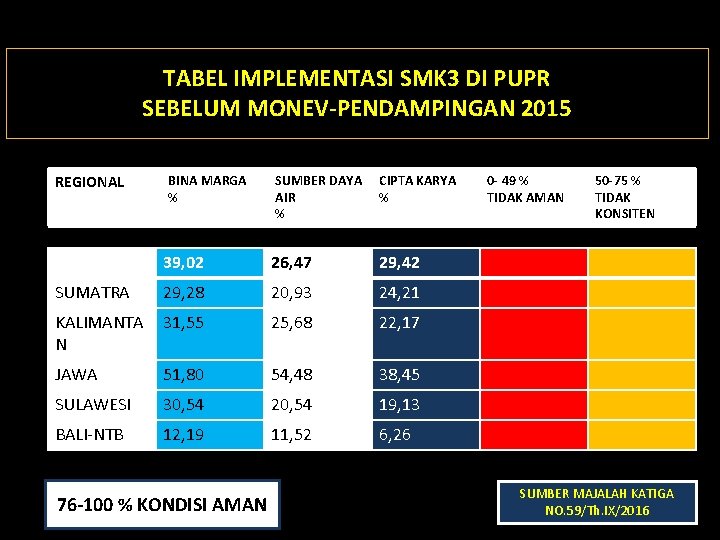 TABEL IMPLEMENTASI SMK 3 DI PUPR SEBELUM MONEV-PENDAMPINGAN 2015 REGIONAL BINA MARGA % T