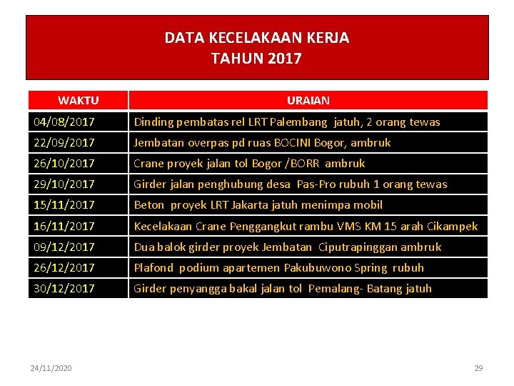 DATA KECELAKAAN KERJA TAHUN 2017 WAKTU URAIAN 04/08/2017 Dinding pembatas rel LRT Palembang jatuh,