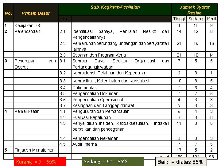 Sub. Kegiatan-Penilaian No. Jumlah Syarat Resiko Tinggi Sedang Kecil Prinsip Dasar No. 1 2