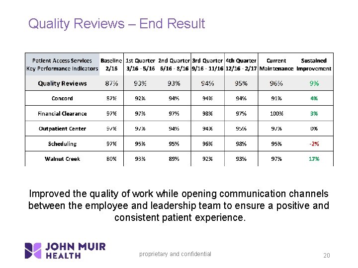 Quality Reviews – End Result Improved the quality of work while opening communication channels