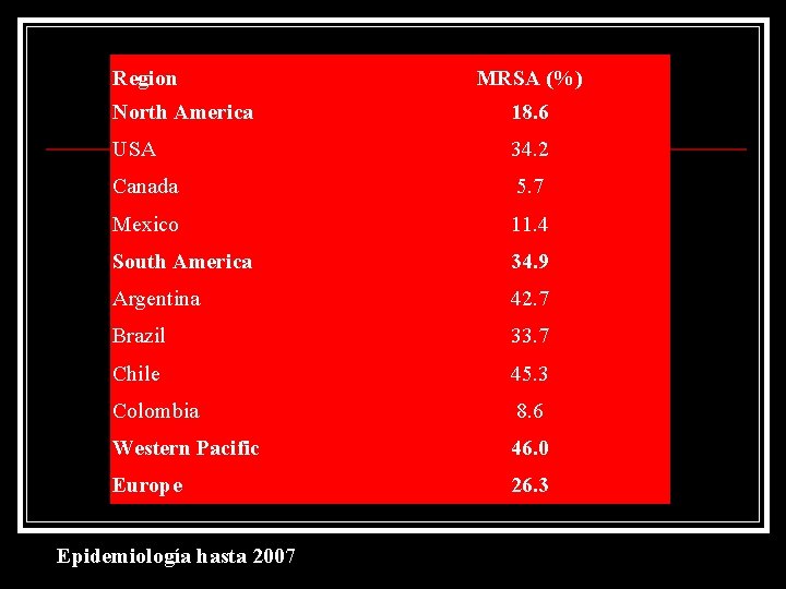 Region MRSA (%) North America 18. 6 USA 34. 2 Canada 5. 7 Mexico