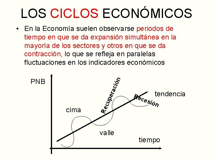 LOS CICLOS ECONÓMICOS • En la Economía suelen observarse periodos de tiempo en que LOS CICLOS ECONÓMICOS • En la Economía suelen observarse periodos de tiempo en que