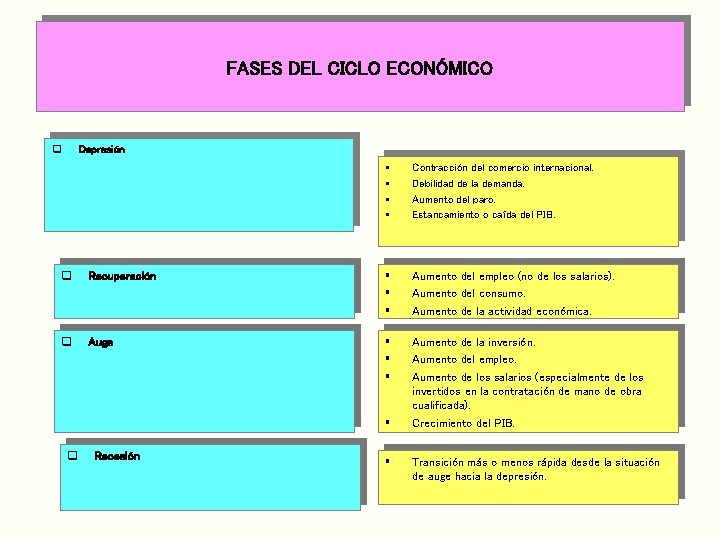 FASES DEL CICLO ECONÓMICO q Depresión § § Contracción del comercio internacional. Debilidad de