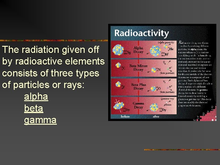 The radiation given off by radioactive elements consists of three types of particles or