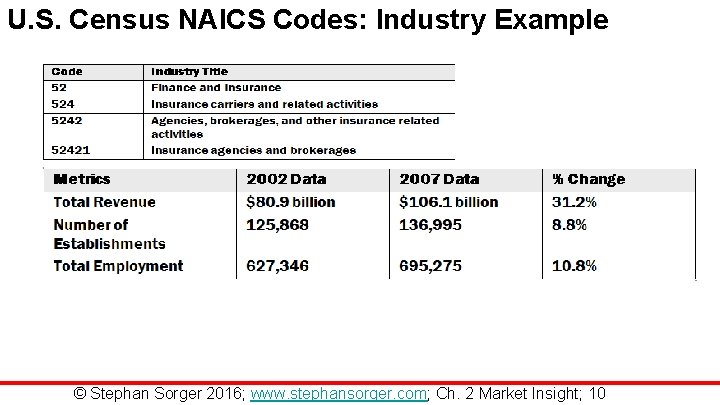 U. S. Census NAICS Codes: Industry Example © Stephan Sorger 2016; www. stephansorger. com;