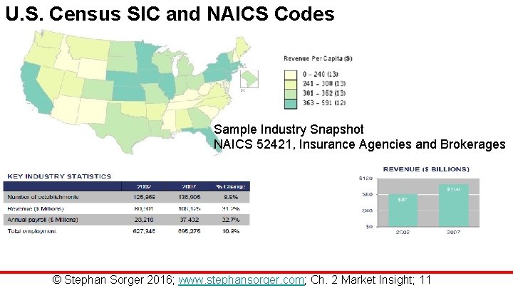 U. S. Census SIC and NAICS Codes Sample Industry Snapshot NAICS 52421, Insurance Agencies