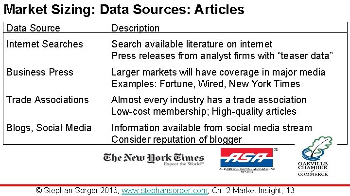 Market Sizing: Data Sources: Articles Data Source Description Internet Searches Search available literature on