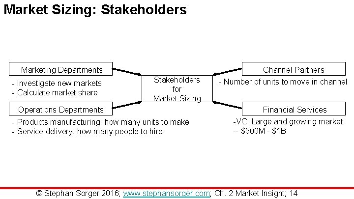 Market Sizing: Stakeholders Marketing Departments - Investigate new markets - Calculate market share Channel