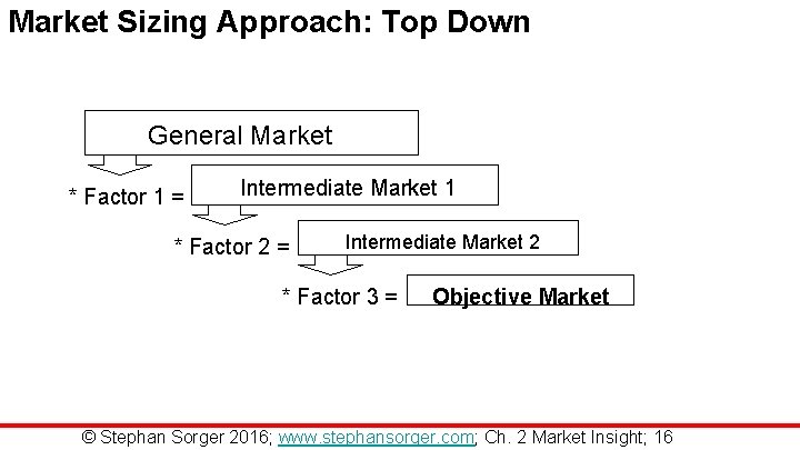 Market Sizing Approach: Top Down General Market * Factor 1 = Intermediate Market 1