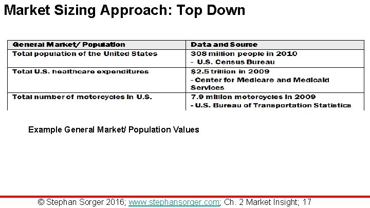 Market Sizing Approach: Top Down Example General Market/ Population Values © Stephan Sorger 2016;