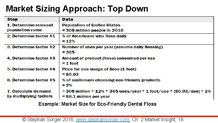 Market Sizing Approach: Top Down Example: Market Size for Eco-Friendly Dental Floss © Stephan