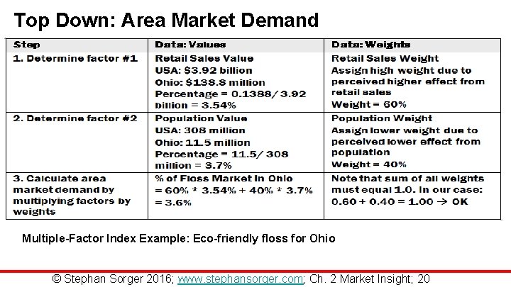 Top Down: Area Market Demand Multiple-Factor Index Example: Eco-friendly floss for Ohio © Stephan