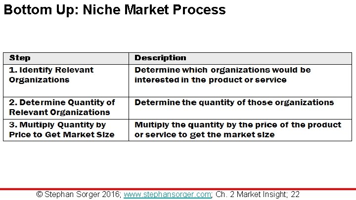 Bottom Up: Niche Market Process © Stephan Sorger 2016; www. stephansorger. com; Ch. 2