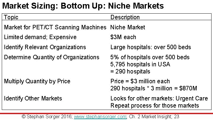 Market Sizing: Bottom Up: Niche Markets Topic Description Market for PET/CT Scanning Machines Niche