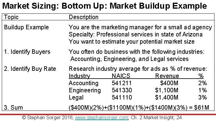 Market Sizing: Bottom Up: Market Buildup Example Topic Description Buildup Example You are the