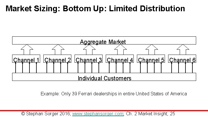 Market Sizing: Bottom Up: Limited Distribution Aggregate Market Channel 1 Channel 2 Channel 3
